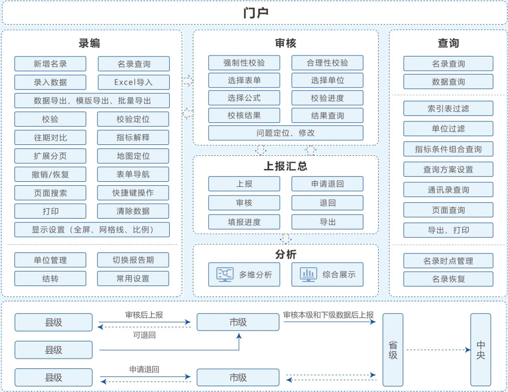 录编/审核/上报流程