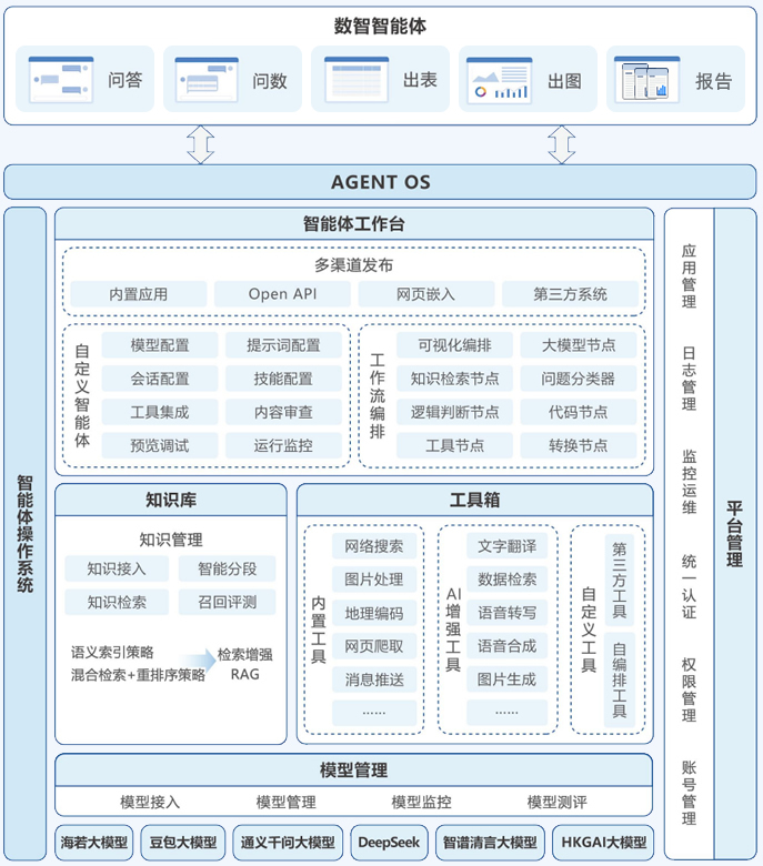 数智智能体